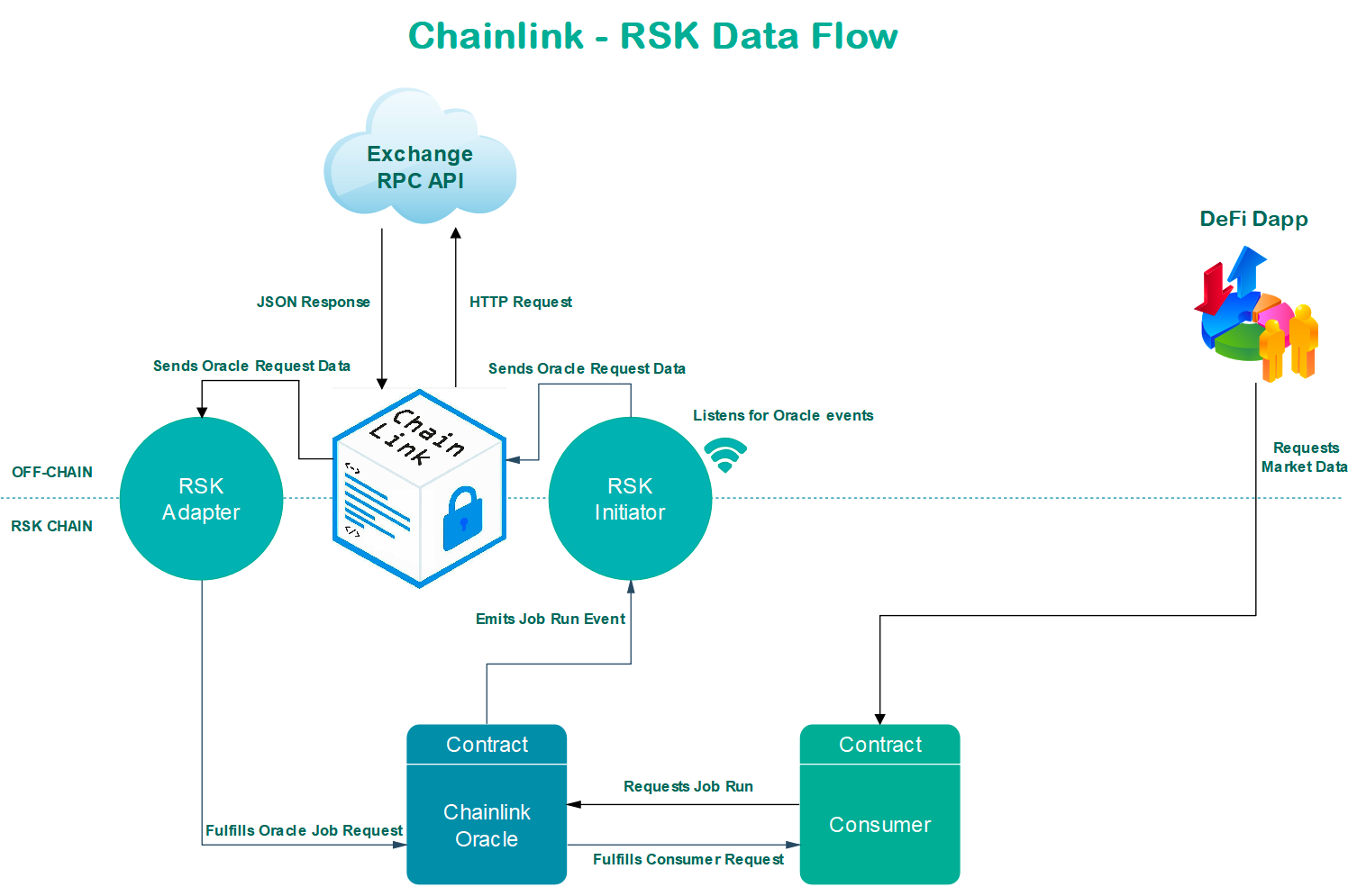 Chainlink architecture