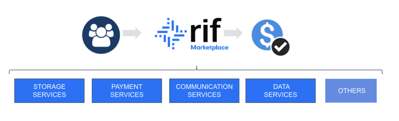 RIF Marketplace About