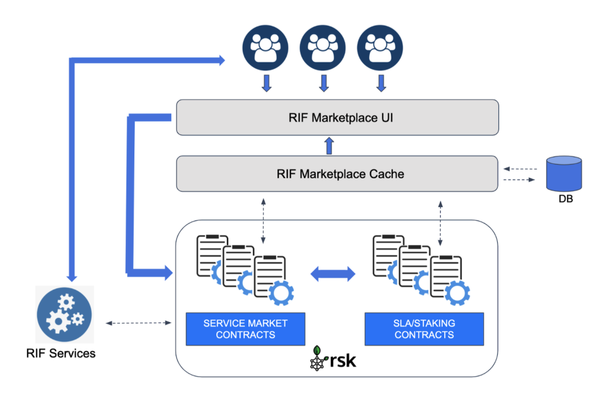 RIF marketplace architecture