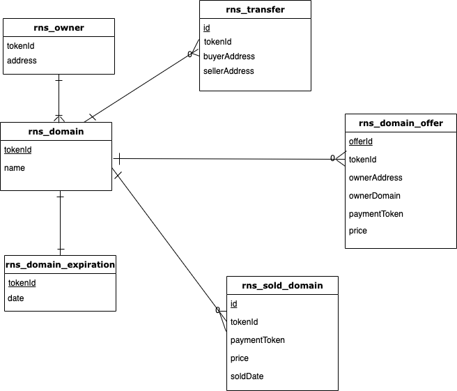 RNS Entity Relationship Diagram