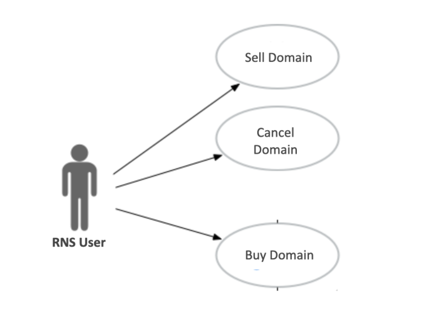 RNS Use Cases