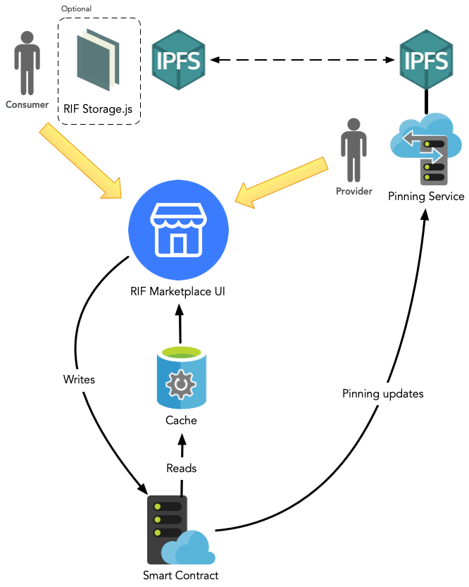 Storage Architecture