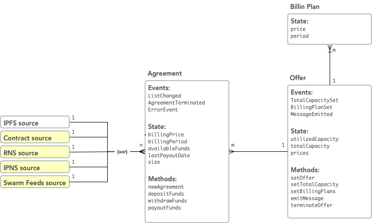 Storage Entity Relationship Diagram