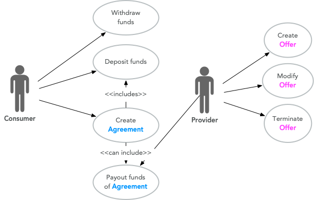 Storage Use Cases