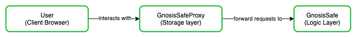 Safe proxy pattern