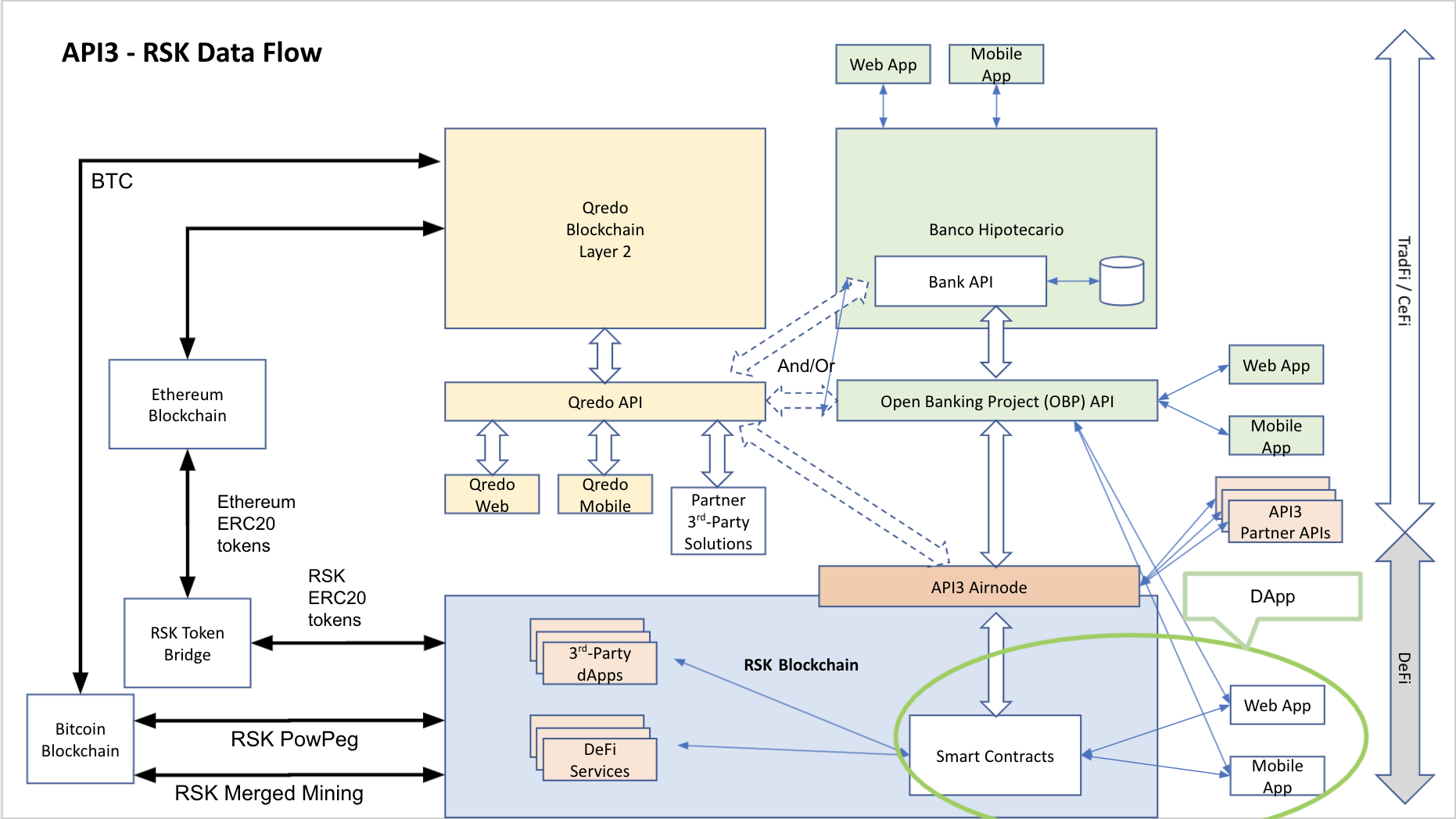 API3 - Integration